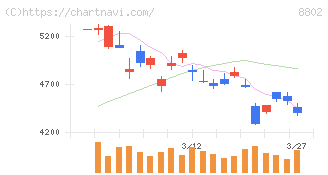 三菱地所(8802)の日足チャート