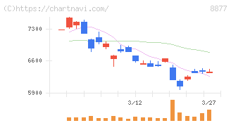 エスリード(8877)の日足チャート