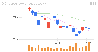 日神グループホールディングス(8881)の日足チャート