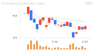 シーラホールディングス(8887)の日足チャート
