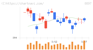ＭＩＲＡＲＴＨホールディングス(8897)の日足チャート