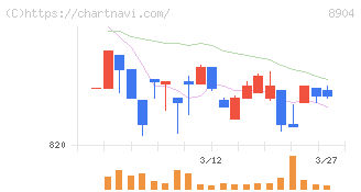 ＡＶＡＮＴＩＡ(8904)の日足チャート
