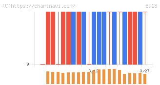 ランド(8918)の日足チャート