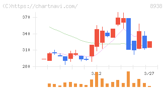 グローム・ホールディングス(8938)の日足チャート