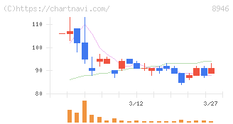 ＡＳＩＡＮ　ＳＴＡＲ(8946)の日足チャート