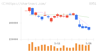 日本ビルファンド投資法人(8951)の日足チャート