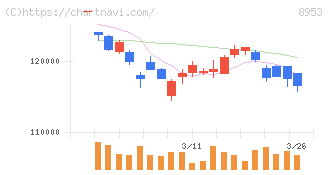 日本都市ファンド投資法人(8953)の日足チャート