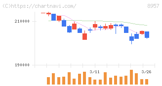 東急リアル・エステート投資法人(8957)の日足チャート