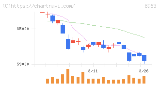 インヴィンシブル投資法人(8963)の日足チャート