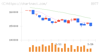 阪急阪神リート投資法人(8977)の日足チャート