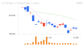 ジャパン・ホテル・リート投資法人(8985)の日足チャート