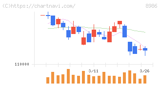 大和証券リビング投資法人(8986)の日足チャート