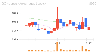 誠建設工業(8995)の日足チャート