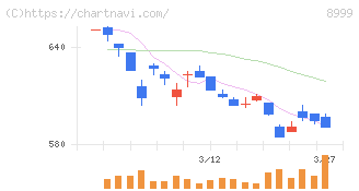 グランディハウス(8999)の日足チャート