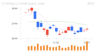 小田急電鉄(9007)の日足チャート