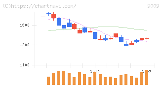 京成電鉄(9009)の日足チャート