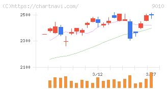 富士急行(9010)の日足チャート