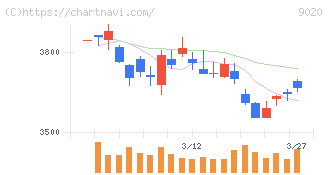 東日本旅客鉄道(9020)の日足チャート