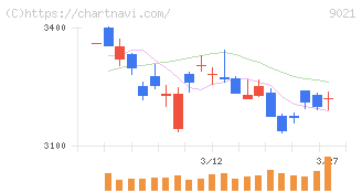 西日本旅客鉄道(9021)の日足チャート