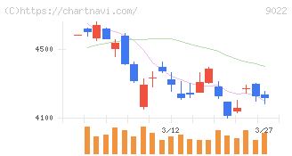 東海旅客鉄道(9022)の日足チャート