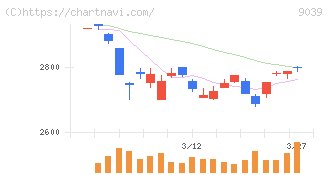サカイ引越センター(9039)の日足チャート