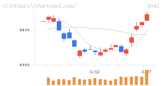 阪急阪神ホールディングス(9042)の日足チャート