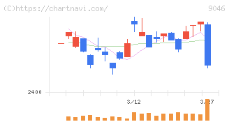 神戸電鉄(9046)の日足チャート