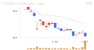 カンダホールディングス(9059)の日足チャート