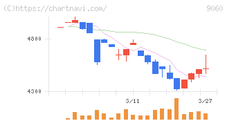 日本ロジテム(9060)の日足チャート
