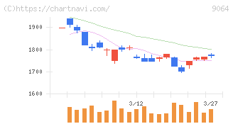 ヤマトホールディングス(9064)の日足チャート