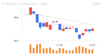ＡＺ－ＣＯＭ丸和ホールディングス(9090)の日足チャート