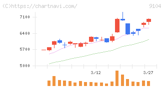 商船三井(9104)の日足チャート