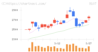 川崎汽船(9107)の日足チャート