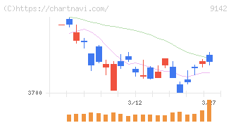 九州旅客鉄道(9142)の日足チャート