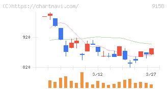 シーユーシー(9158)の日足チャート
