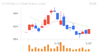 ＧＥＮＤＡ(9166)の日足チャート