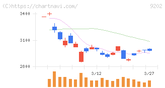 ＡＮＡホールディングス(9202)の日足チャート