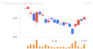 スカイマーク(9204)の日足チャート