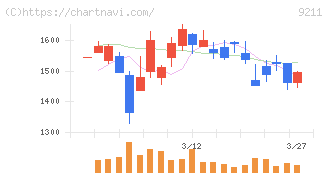 エフ・コード(9211)の日足チャート