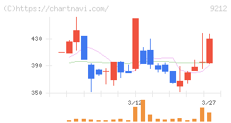 Ｇｒｅｅｎ　Ｅａｒｔｈ　Ｉｎｓｔｉｔｕｔｅ(9212)の日足チャート