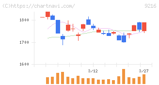 ビーウィズ(9216)の日足チャート