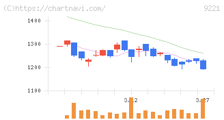 フルハシＥＰＯ(9221)の日足チャート