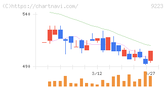ＡＳＮＯＶＡ(9223)の日足チャート