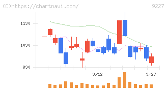 マイクロ波化学(9227)の日足チャート