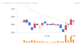 サンウェルズ(9229)の日足チャート