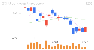 アジア航測(9233)の日足チャート