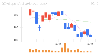 デリバリーコンサルティング(9240)の日足チャート