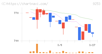 スローガン(9253)の日足チャート