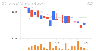 ラバブルマーケティンググループ(9254)の日足チャート