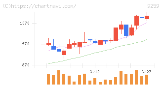 タカヨシホールディングス(9259)の日足チャート